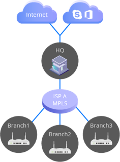 Traditional MPLS topology